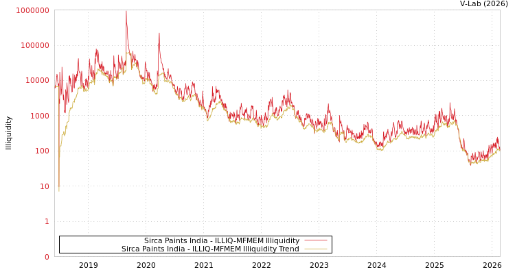 graph of Sirca Paints India ILLIQ-MFMEM