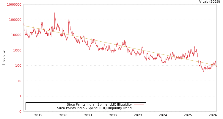 graph of Sirca Paints India ILLIQ-SMEM