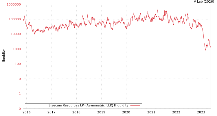 graph of Sisecam Resources LP ILLIQ-AMEM