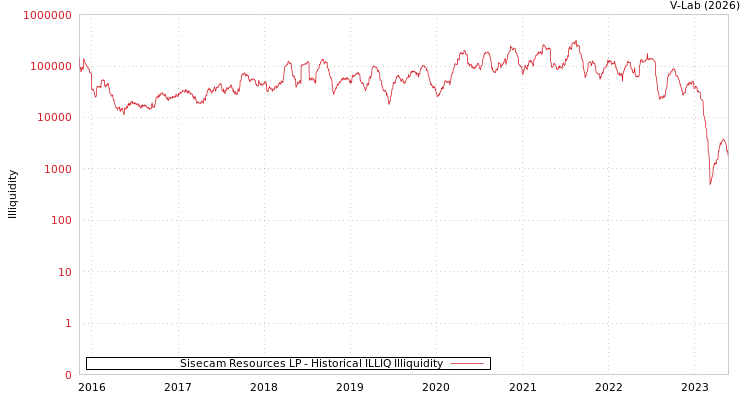 graph of Sisecam Resources LP ILLIQ-HIST
