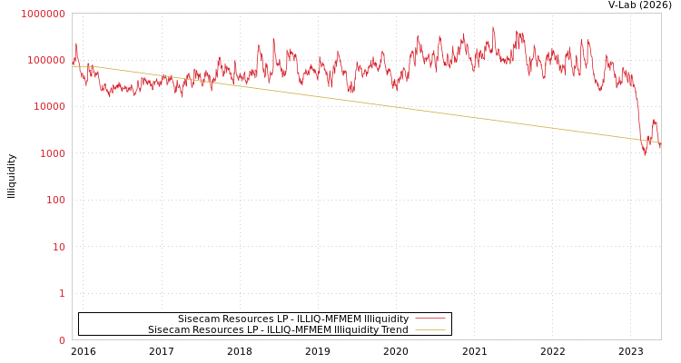 graph of Sisecam Resources LP ILLIQ-MFMEM
