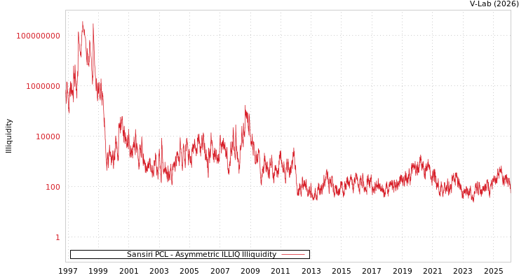 graph of Sansiri PCL ILLIQ-AMEM