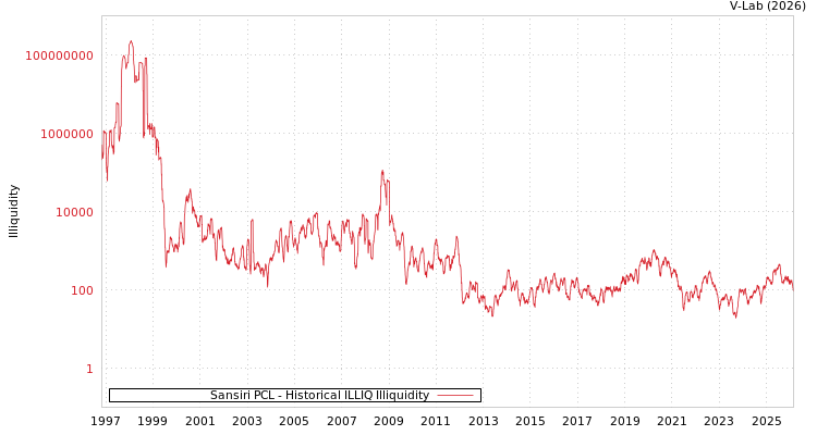 graph of Sansiri PCL ILLIQ-HIST