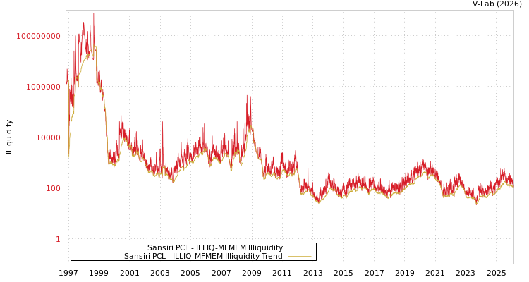 graph of Sansiri PCL ILLIQ-MFMEM
