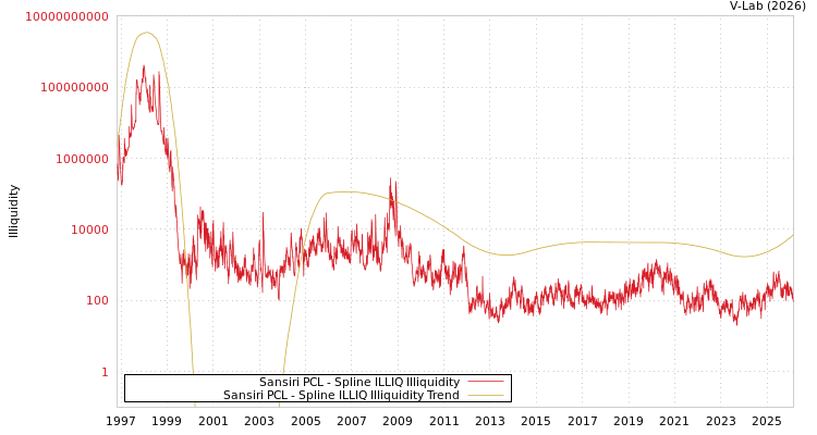 graph of Sansiri PCL ILLIQ-SMEM