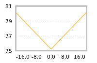 Impact of return on liquidity tomorrow