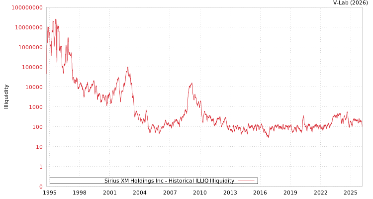 graph of Sirius XM Holdings Inc ILLIQ-HIST