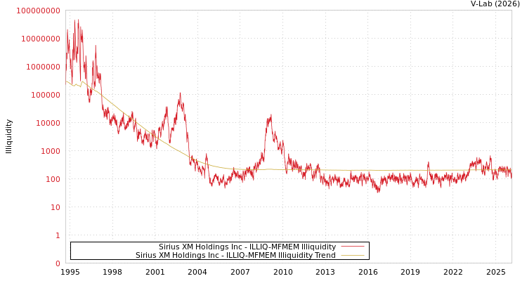 graph of Sirius XM Holdings Inc ILLIQ-MFMEM