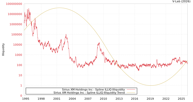 graph of Sirius XM Holdings Inc ILLIQ-SMEM