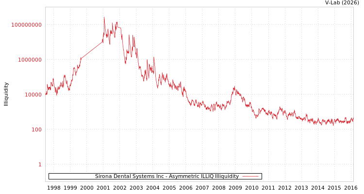 graph of Sirona Dental Systems Inc ILLIQ-AMEM
