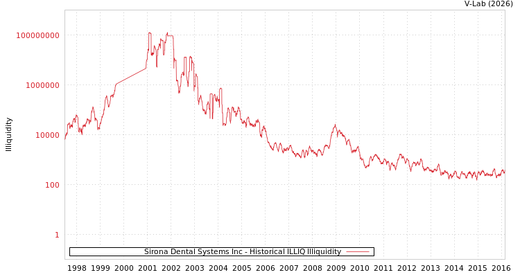 graph of Sirona Dental Systems Inc ILLIQ-HIST