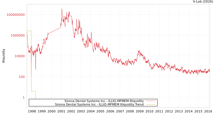 graph of Sirona Dental Systems Inc ILLIQ-MFMEM