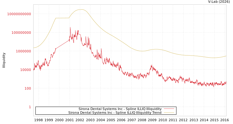 graph of Sirona Dental Systems Inc ILLIQ-SMEM