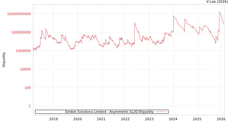 graph of Simble Solutions Limited ILLIQ-AMEM