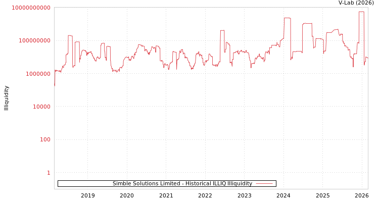 graph of Simble Solutions Limited ILLIQ-HIST