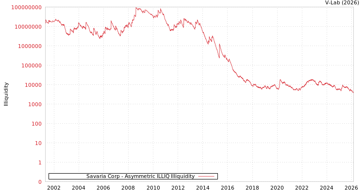 graph of Savaria Corp ILLIQ-AMEM