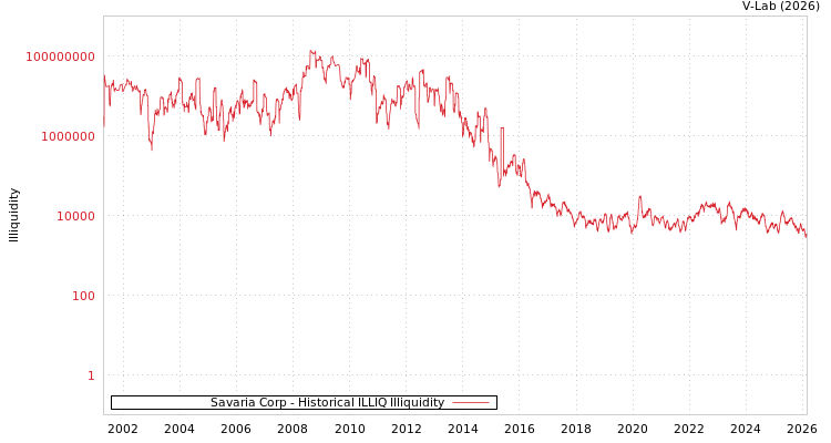graph of Savaria Corp ILLIQ-HIST