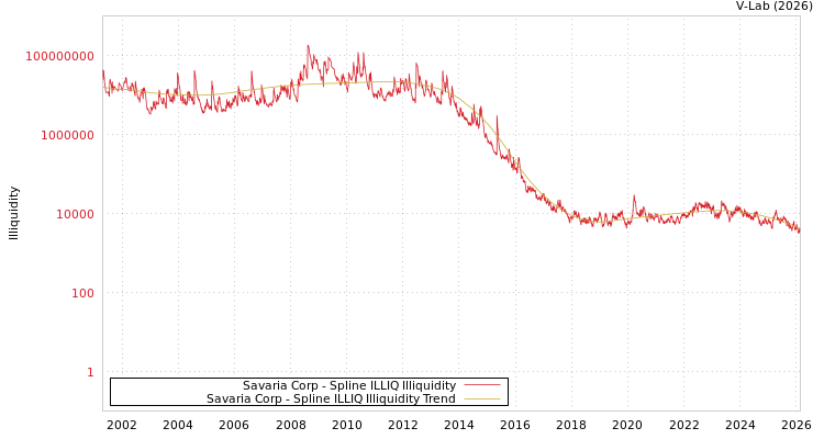 graph of Savaria Corp ILLIQ-SMEM