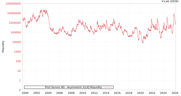 graph of First Sensor AG ILLIQ-AMEM