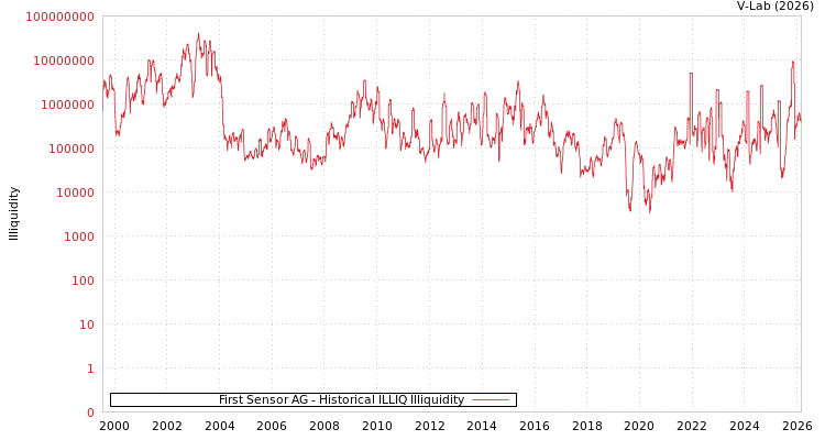 graph of First Sensor AG ILLIQ-HIST