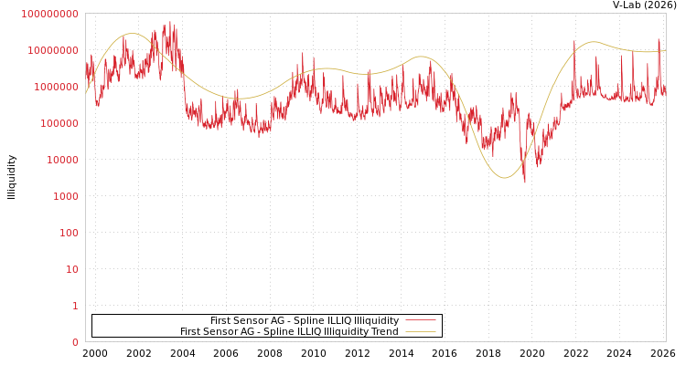 graph of First Sensor AG ILLIQ-SMEM
