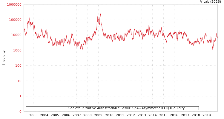 graph of Societa Iniziative Autostradali e Servizi SpA ILLIQ-AMEM