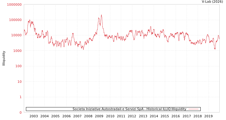 graph of Societa Iniziative Autostradali e Servizi SpA ILLIQ-HIST