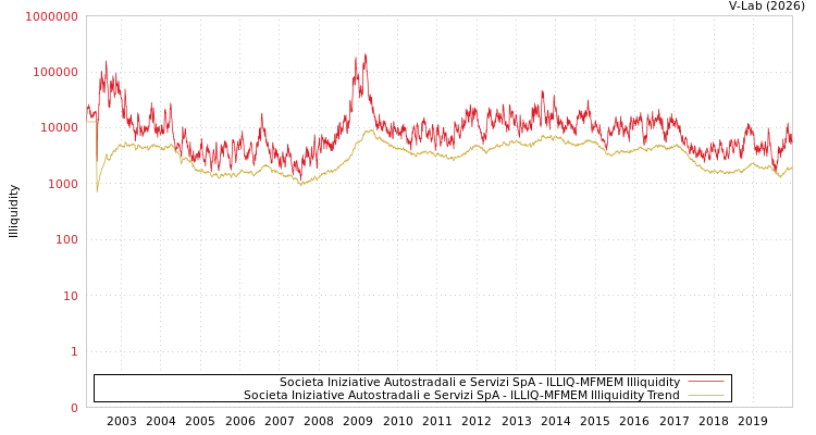 graph of Societa Iniziative Autostradali e Servizi SpA ILLIQ-MFMEM