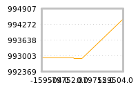 Impact of return on liquidity tomorrow