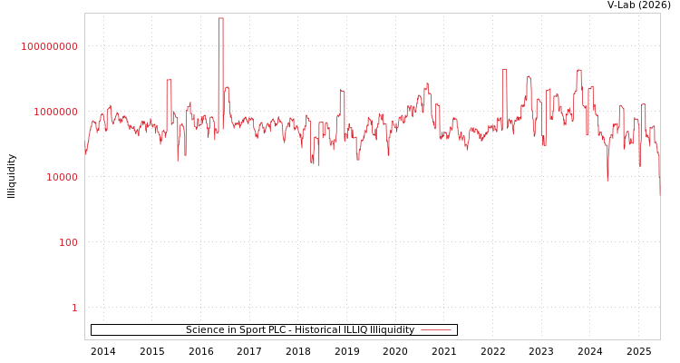 graph of Science in Sport PLC ILLIQ-HIST