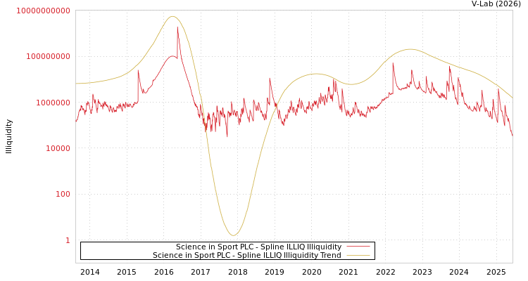 graph of Science in Sport PLC ILLIQ-SMEM