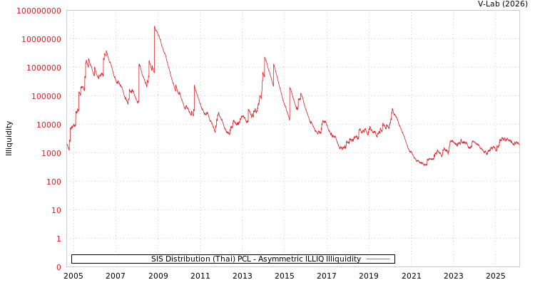 graph of SIS Distribution (Thai) PCL ILLIQ-AMEM