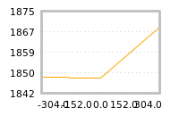 Impact of return on liquidity tomorrow