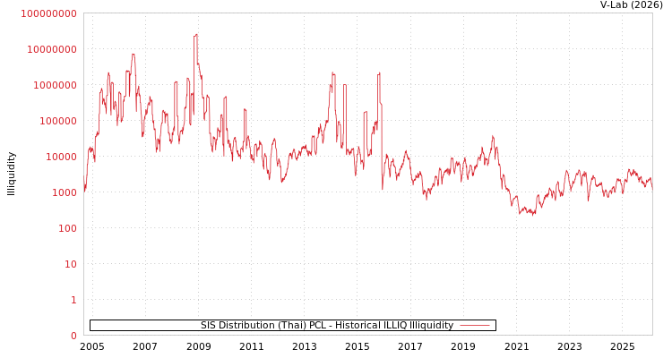 graph of SIS Distribution (Thai) PCL ILLIQ-HIST