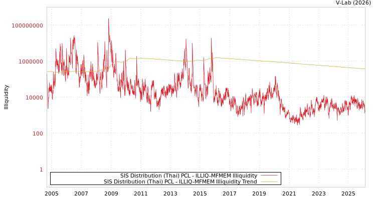 graph of SIS Distribution (Thai) PCL ILLIQ-MFMEM