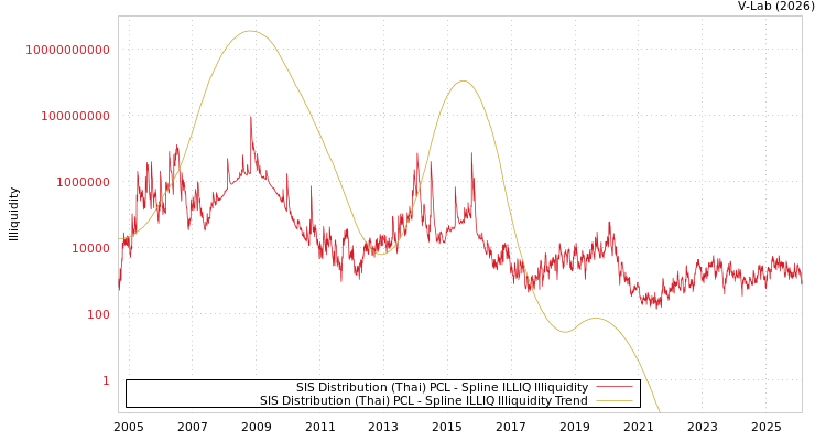 graph of SIS Distribution (Thai) PCL ILLIQ-SMEM