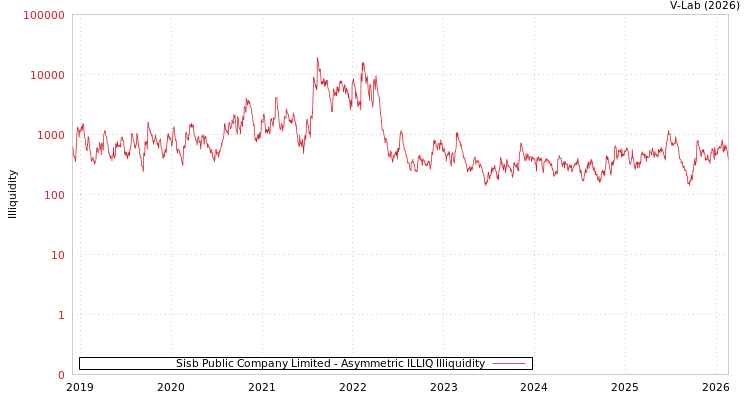 graph of Sisb Public Company Limited ILLIQ-AMEM
