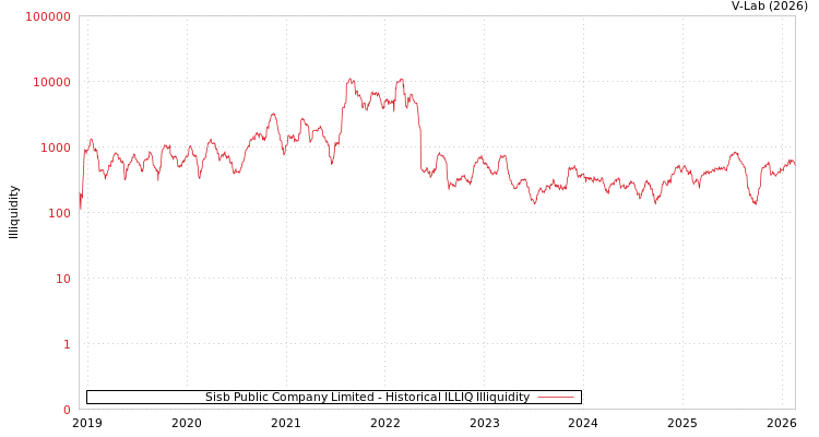 graph of Sisb Public Company Limited ILLIQ-HIST
