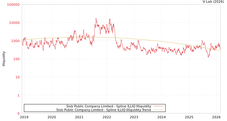 graph of Sisb Public Company Limited ILLIQ-SMEM