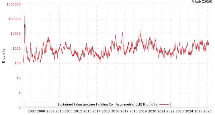 graph of Sustained Infrastructure Holding Co ILLIQ-AMEM