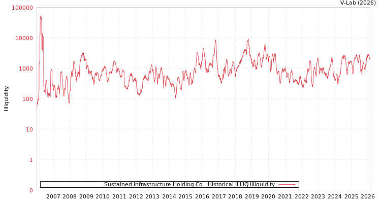 graph of Sustained Infrastructure Holding Co ILLIQ-HIST