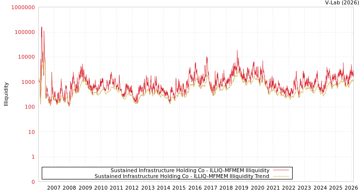 graph of Sustained Infrastructure Holding Co ILLIQ-MFMEM