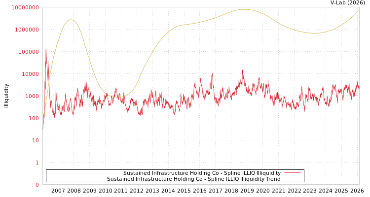 graph of Sustained Infrastructure Holding Co ILLIQ-SMEM