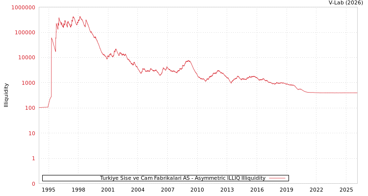 graph of Turkiye Sise ve Cam Fabrikalari AS ILLIQ-AMEM