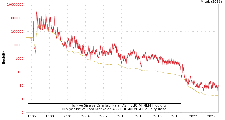 graph of Turkiye Sise ve Cam Fabrikalari AS ILLIQ-MFMEM