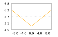 Impact of return on liquidity tomorrow