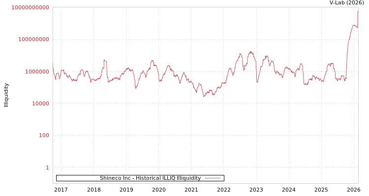 graph of Shineco Inc ILLIQ-HIST