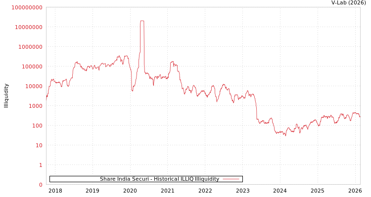 graph of Share India Securi ILLIQ-HIST