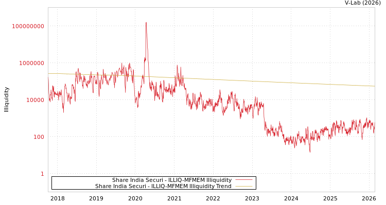 graph of Share India Securi ILLIQ-MFMEM