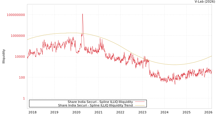graph of Share India Securi ILLIQ-SMEM